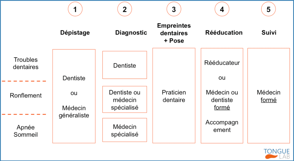 Qui consulter? : parcours patient de rééducation linguale en fonction des troubles.